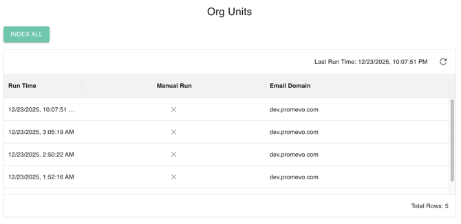 The image displays a table under the heading 'Org Units' with columns titled 'Run Time', 'Manual Run', and 'Email Domain'. There are four rows of data indicating different run times